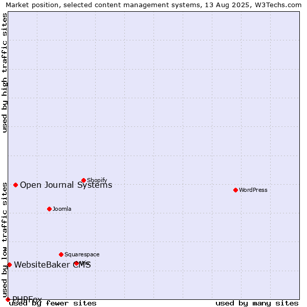 Market position of Open Journal Systems vs. WebsiteBaker CMS vs. PHPFox