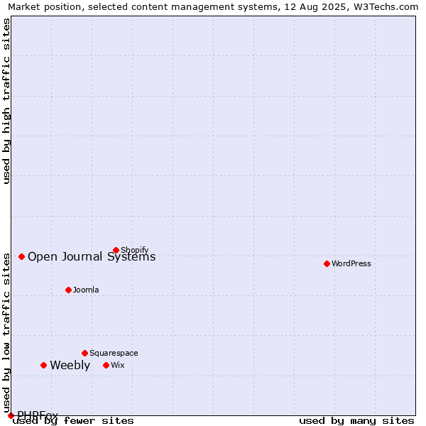 Market position of Weebly vs. Open Journal Systems vs. PHPFox