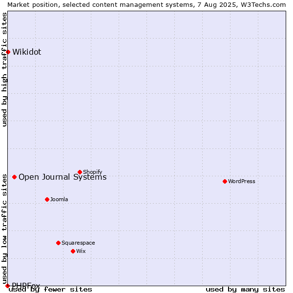 Market position of Open Journal Systems vs. Wikidot vs. PHPFox