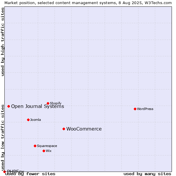 Market position of WooCommerce vs. Open Journal Systems vs. PHPFox