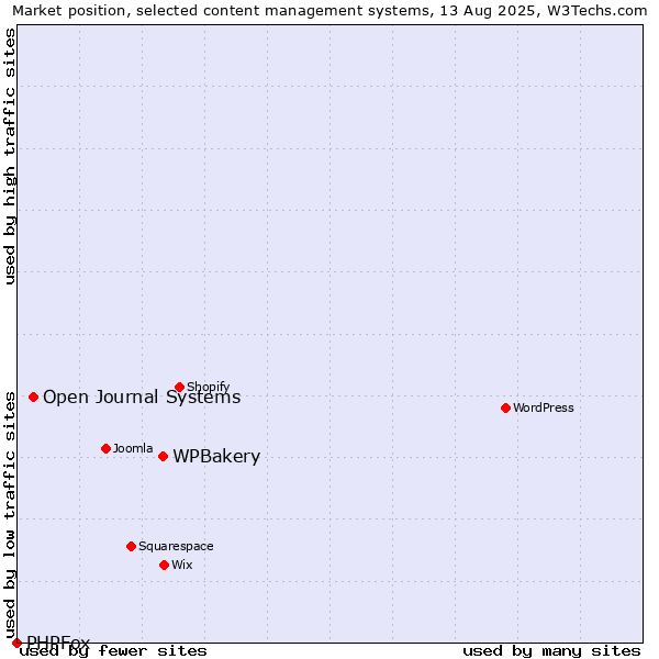 Market position of WPBakery vs. Open Journal Systems vs. PHPFox
