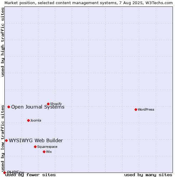 Market position of Open Journal Systems vs. WYSIWYG Web Builder vs. PHPFox