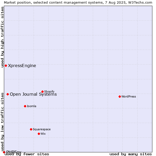 Market position of Open Journal Systems vs. XpressEngine vs. PHPFox