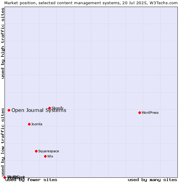 Market position of Open Journal Systems vs. PHPFox vs. Yo!Kart