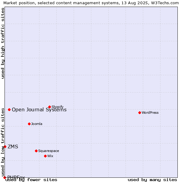Market position of Open Journal Systems vs. ZMS vs. PHPFox