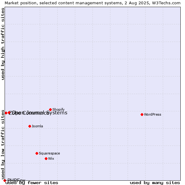Market position of Open Journal Systems vs. Zoho Commerce vs. PHPFox