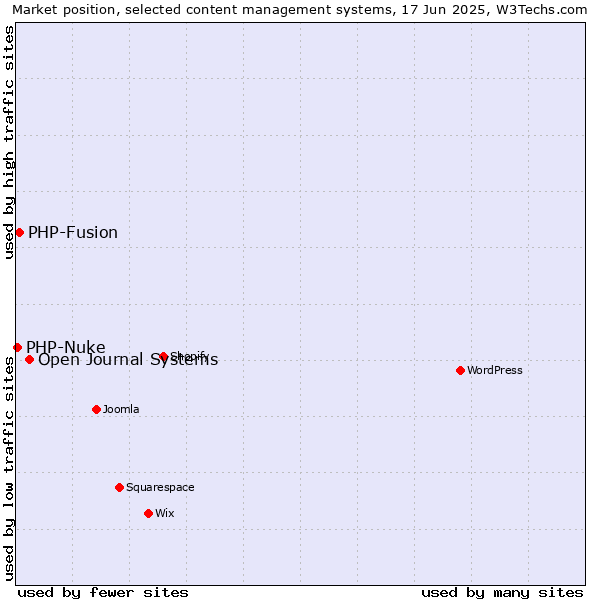 Market position of Open Journal Systems vs. PHP-Fusion vs. PHP-Nuke
