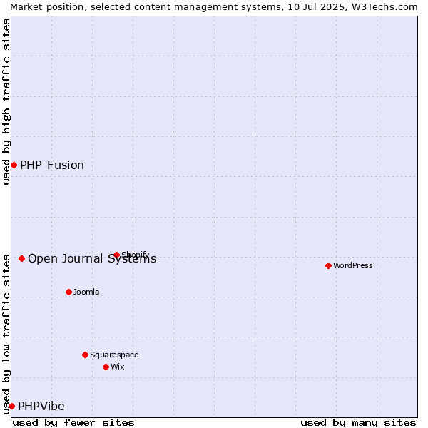 Market position of Open Journal Systems vs. PHP-Fusion vs. PHPVibe
