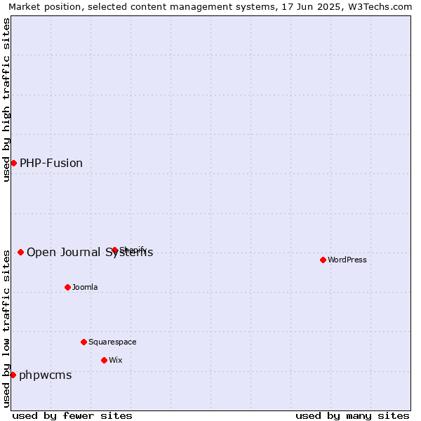Market position of Open Journal Systems vs. PHP-Fusion vs. phpwcms