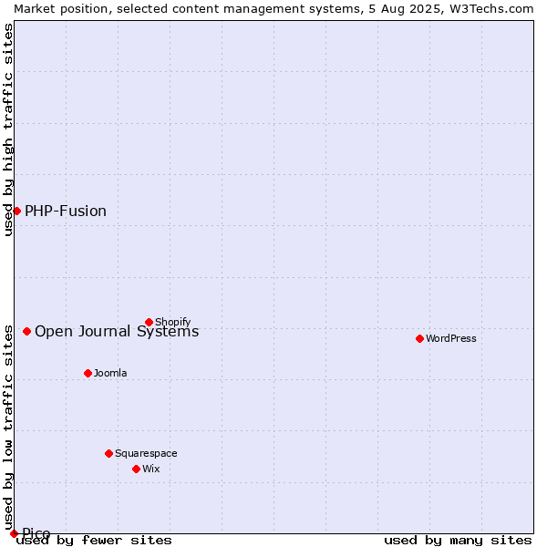Market position of Open Journal Systems vs. PHP-Fusion vs. Pico