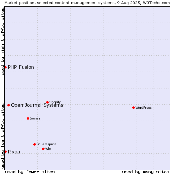 Market position of Open Journal Systems vs. PHP-Fusion vs. Pixpa