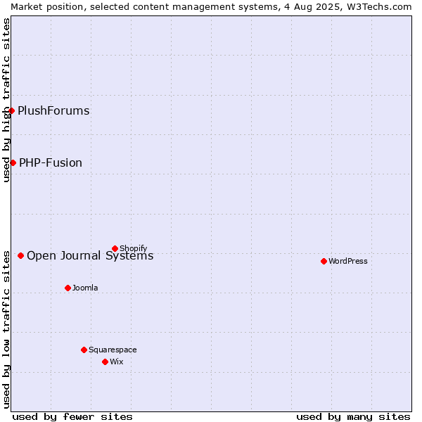 Market position of Open Journal Systems vs. PHP-Fusion vs. PlushForums