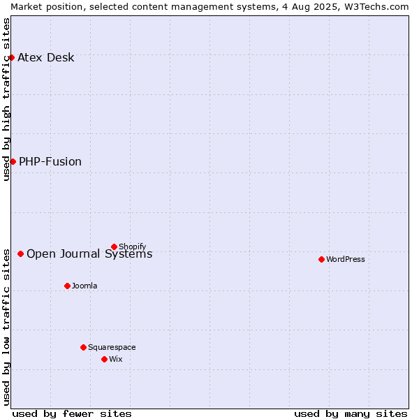 Market position of Open Journal Systems vs. PHP-Fusion vs. Atex Content Engine