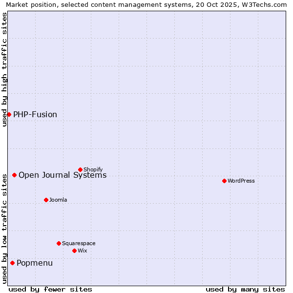 Market position of Open Journal Systems vs. Popmenu vs. PHP-Fusion