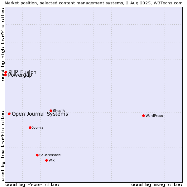 Market position of Open Journal Systems vs. PHP-Fusion vs. Powergap
