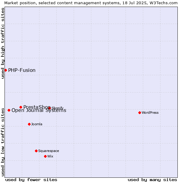 Market position of PrestaShop vs. Open Journal Systems vs. PHP-Fusion