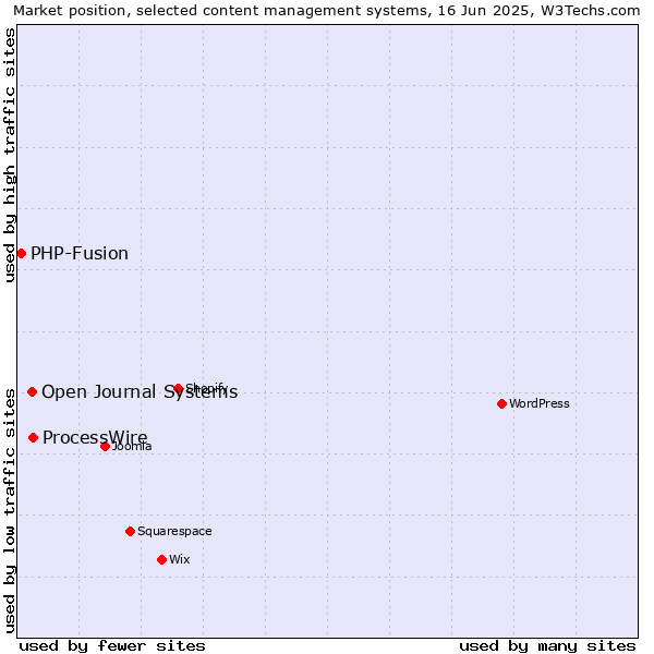 Market position of ProcessWire vs. Open Journal Systems vs. PHP-Fusion