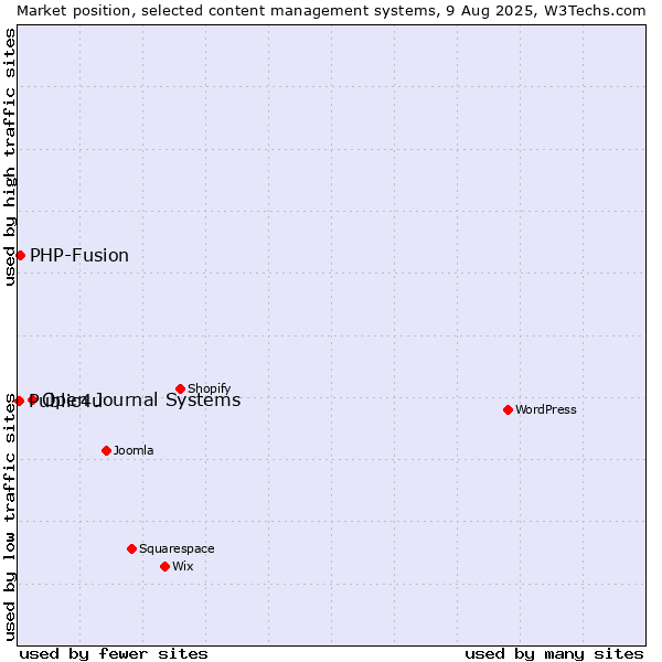 Market position of Open Journal Systems vs. PHP-Fusion vs. Public4u
