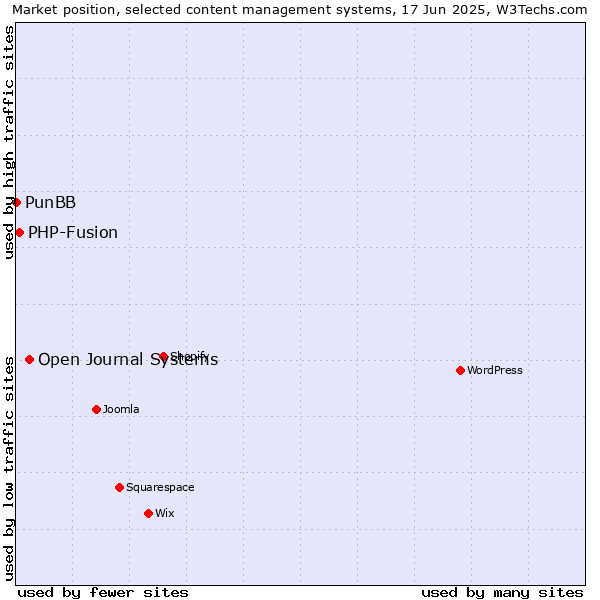 Market position of Open Journal Systems vs. PHP-Fusion vs. PunBB