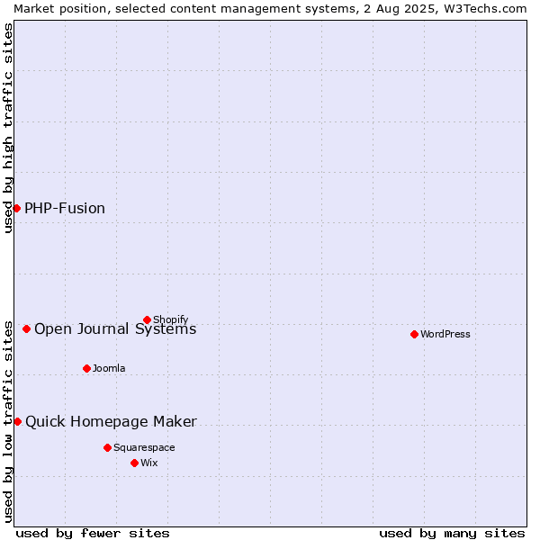 Market position of Open Journal Systems vs. Quick Homepage Maker vs. PHP-Fusion