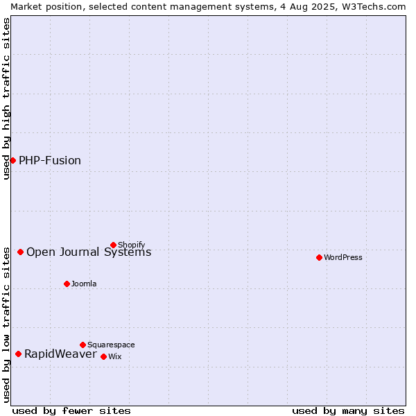 Market position of Open Journal Systems vs. RapidWeaver vs. PHP-Fusion