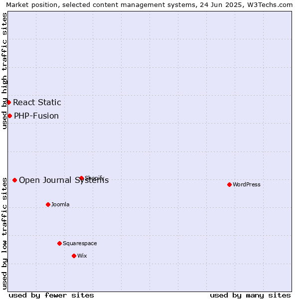 Market position of Open Journal Systems vs. PHP-Fusion vs. React Static