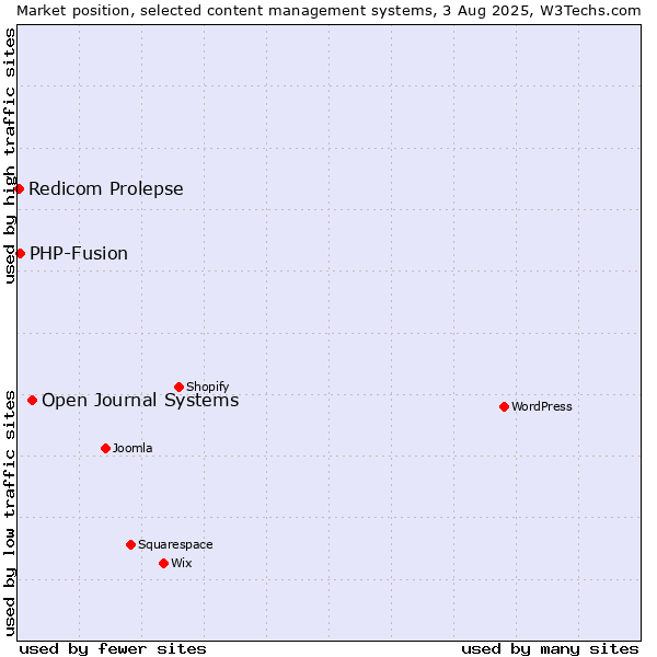 Market position of Open Journal Systems vs. PHP-Fusion vs. Redicom Prolepse