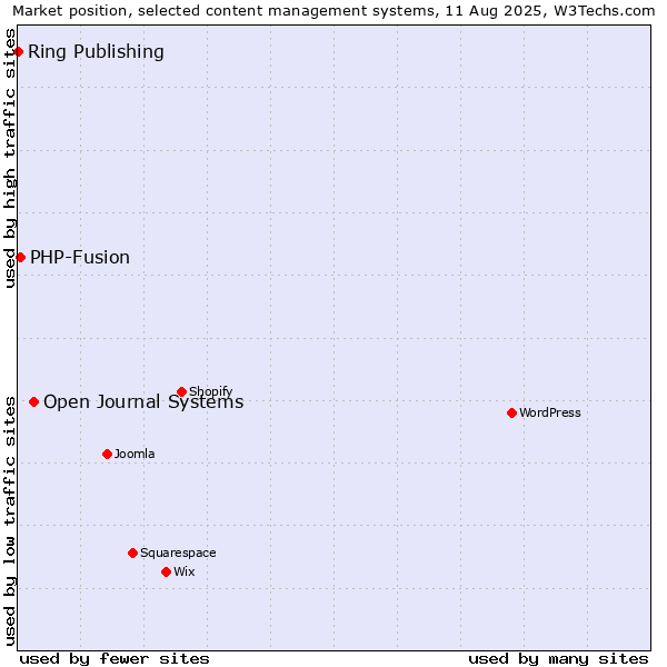 Market position of Open Journal Systems vs. PHP-Fusion vs. Ring Publishing