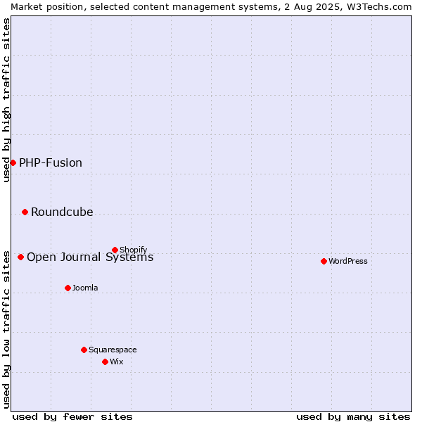Market position of Roundcube vs. Open Journal Systems vs. PHP-Fusion