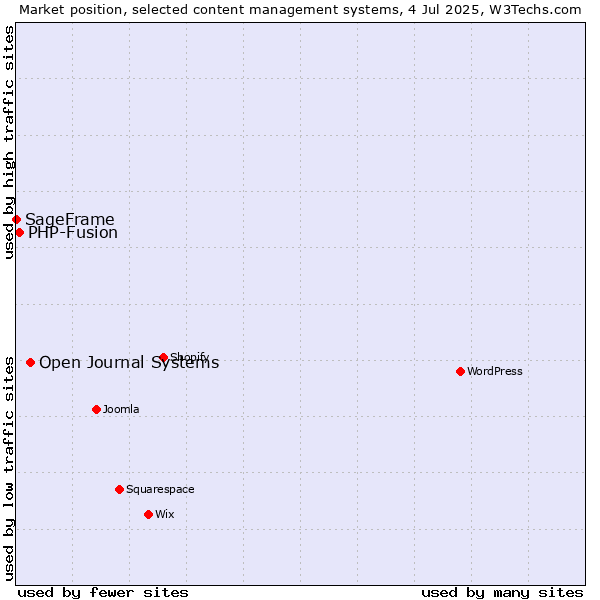 Market position of Open Journal Systems vs. PHP-Fusion vs. SageFrame