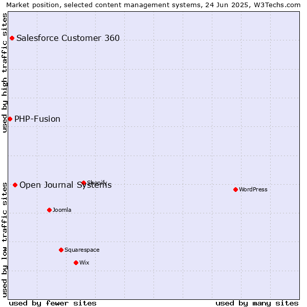 Market position of Open Journal Systems vs. Salesforce Customer 360 vs. PHP-Fusion