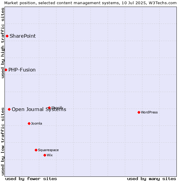 Market position of Open Journal Systems vs. SharePoint vs. PHP-Fusion