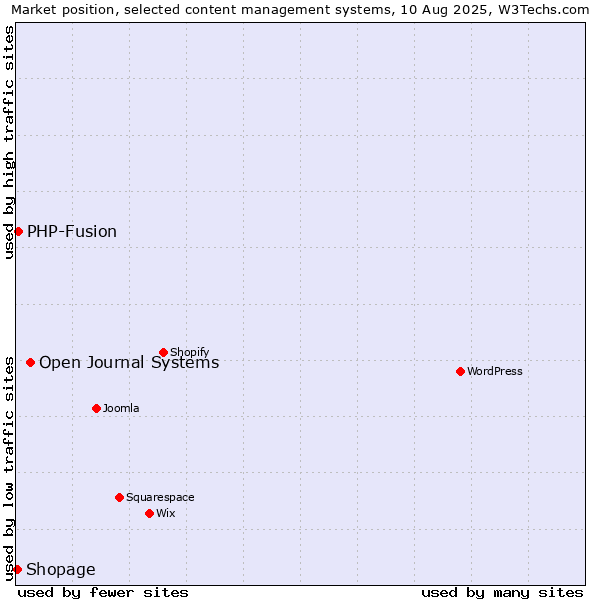Market position of Open Journal Systems vs. PHP-Fusion vs. Shopage