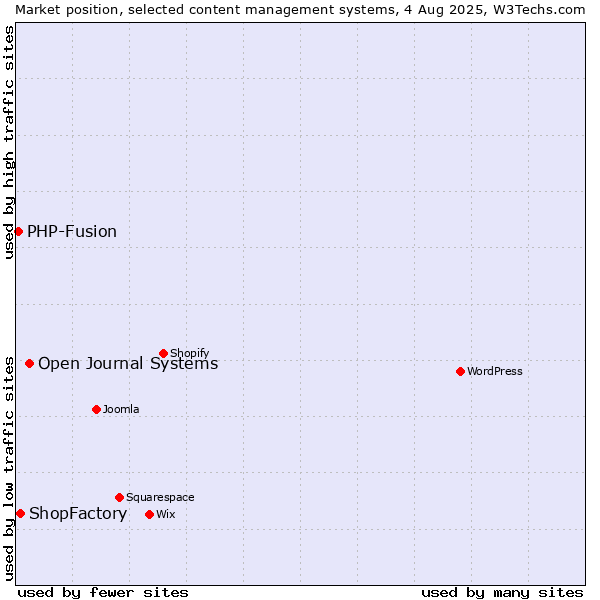 Market position of Open Journal Systems vs. ShopFactory vs. PHP-Fusion