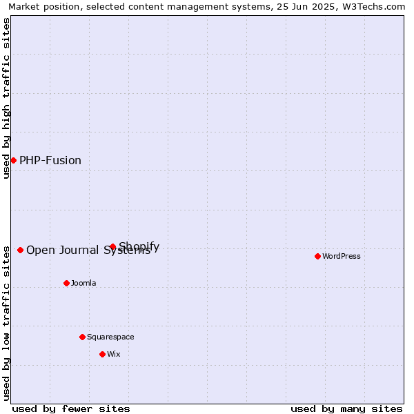 Market position of Shopify vs. Open Journal Systems vs. PHP-Fusion