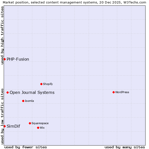 Market position of Open Journal Systems vs. PHP-Fusion vs. SimDif