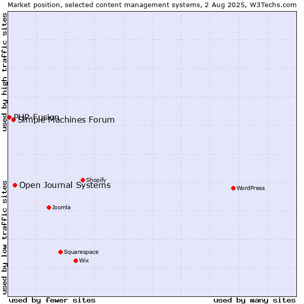 Market position of Open Journal Systems vs. Simple Machines Forum vs. PHP-Fusion