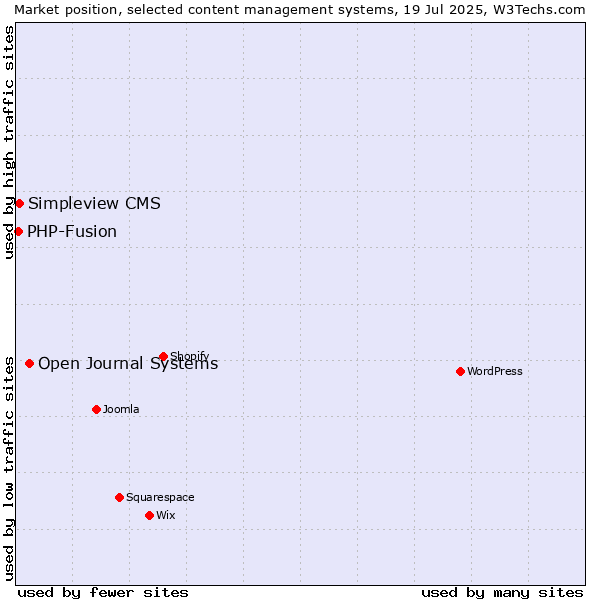 Market position of Open Journal Systems vs. Simpleview CMS vs. PHP-Fusion