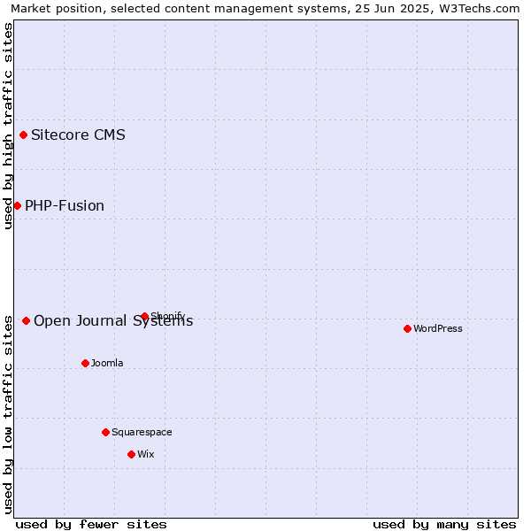 Market position of Open Journal Systems vs. Sitecore CMS vs. PHP-Fusion