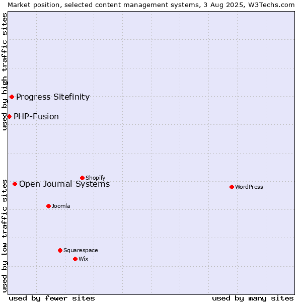 Market position of Open Journal Systems vs. Progress Sitefinity vs. PHP-Fusion