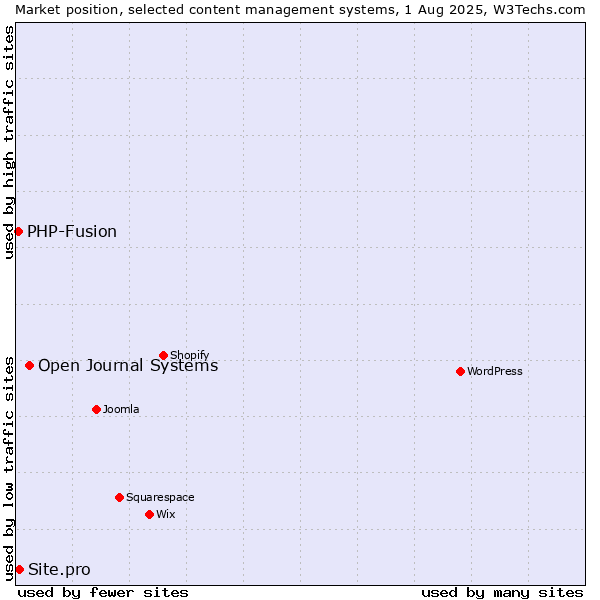 Market position of Open Journal Systems vs. PHP-Fusion vs. Site.pro