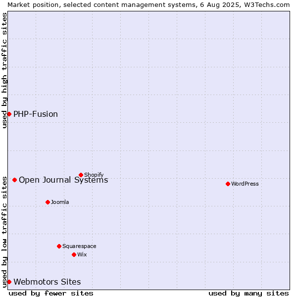 Market position of Open Journal Systems vs. Webmotors Sites vs. PHP-Fusion