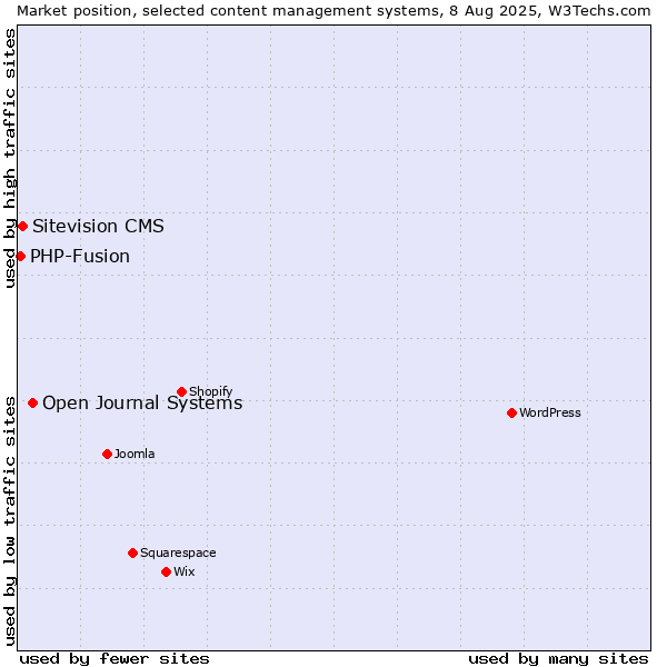 Market position of Open Journal Systems vs. Sitevision CMS vs. PHP-Fusion