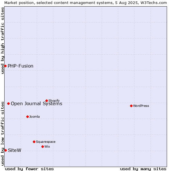 Market position of Open Journal Systems vs. SiteW vs. PHP-Fusion