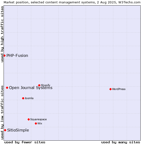 Market position of Open Journal Systems vs. SitioSimple vs. PHP-Fusion