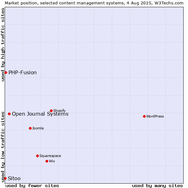 Market position of Open Journal Systems vs. PHP-Fusion vs. Sitoo
