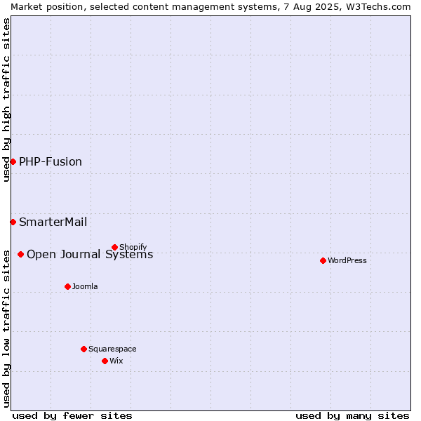 Market position of Open Journal Systems vs. PHP-Fusion vs. SmarterMail