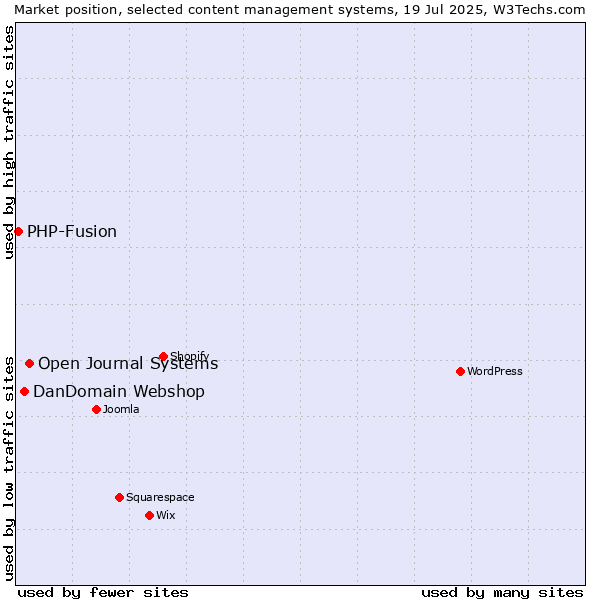 Market position of Open Journal Systems vs. DanDomain Webshop vs. PHP-Fusion