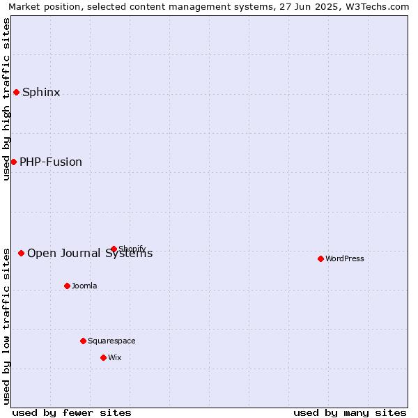 Market position of Open Journal Systems vs. Sphinx vs. PHP-Fusion
