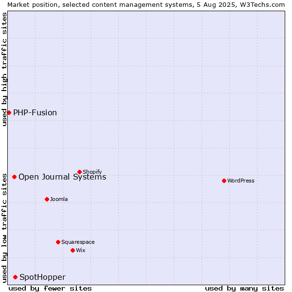 Market position of SpotHopper vs. Open Journal Systems vs. PHP-Fusion